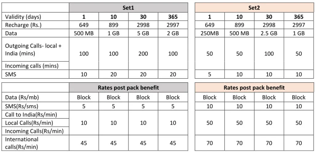 airtel roaming plans comparison